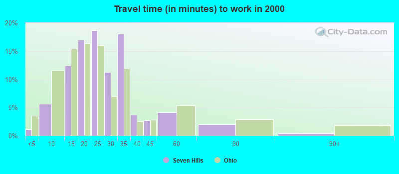 Travel time (in minutes) to work in 2000