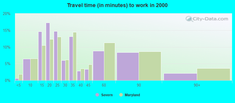 Travel time (in minutes) to work in 2000