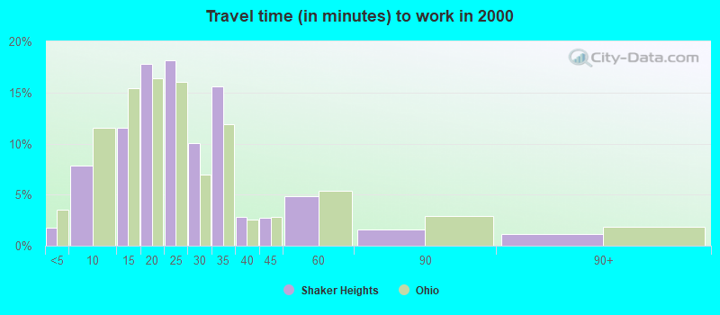 Travel time (in minutes) to work in 2000