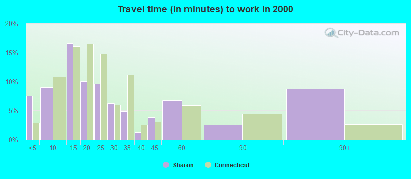 Travel time (in minutes) to work