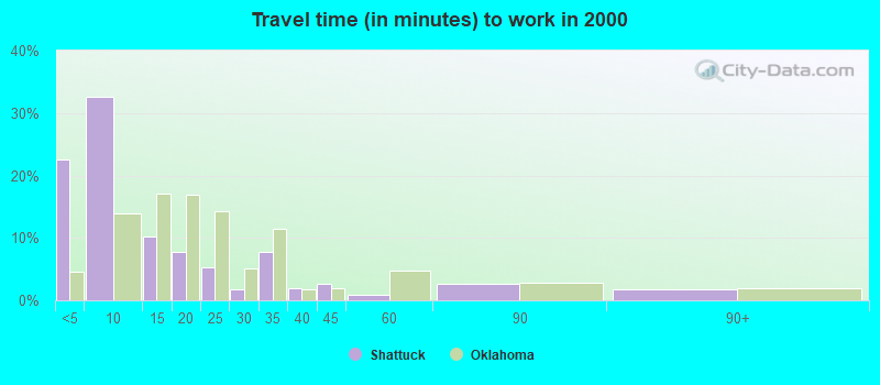 Travel time (in minutes) to work in 2000