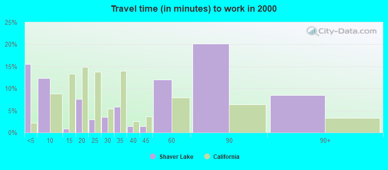 Travel time (in minutes) to work in 2000