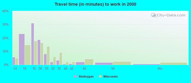 Travel time (in minutes) to work in 2000