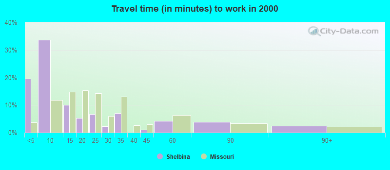 Travel time (in minutes) to work in 2000