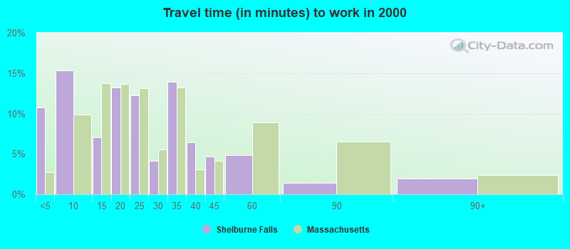 Travel time (in minutes) to work in 2000