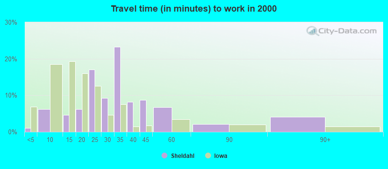 Travel time (in minutes) to work