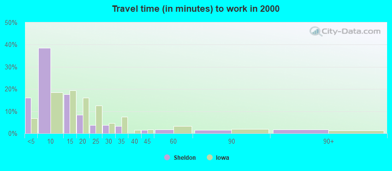 Travel time (in minutes) to work in 2000