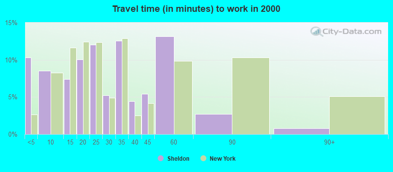 Travel time (in minutes) to work