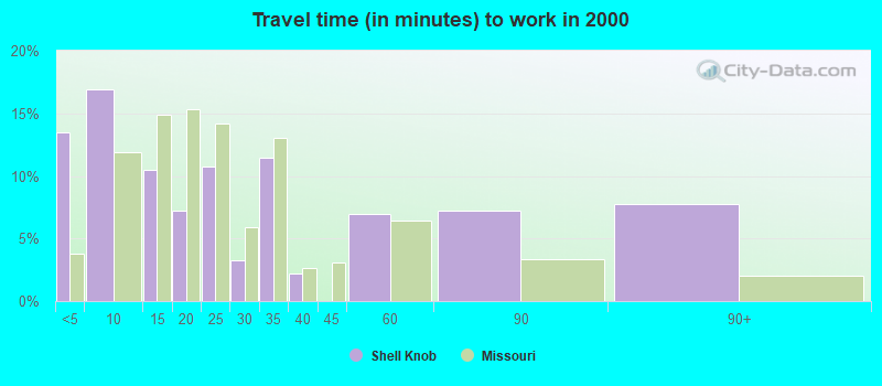 Travel time (in minutes) to work