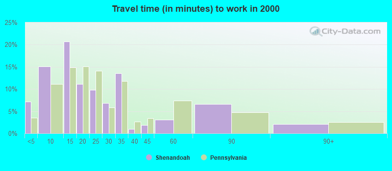 Travel time (in minutes) to work in 2000