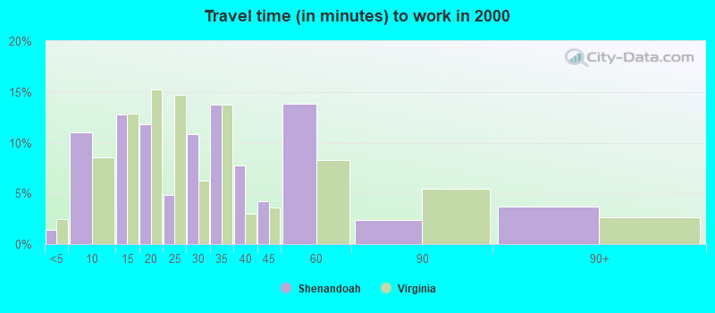 Travel time (in minutes) to work in 2000