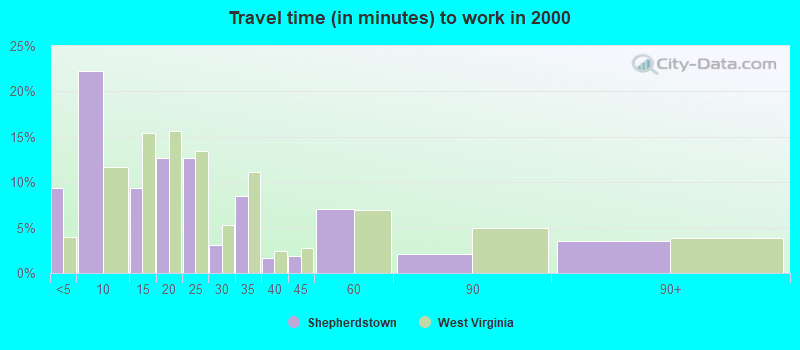 Travel time (in minutes) to work in 2000