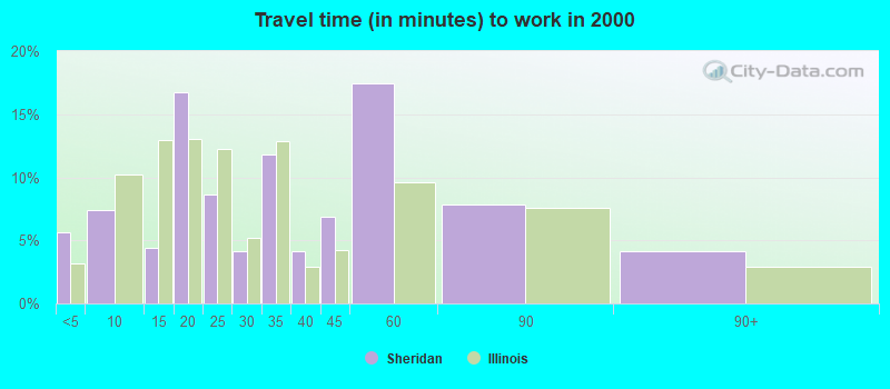 Travel time (in minutes) to work in 2000