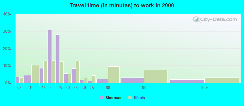 Travel time (in minutes) to work in 2000