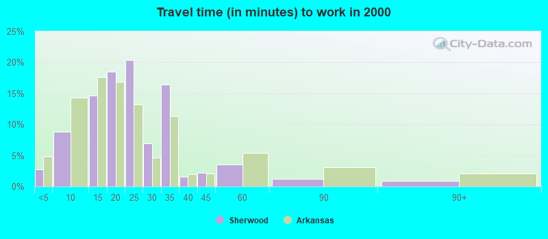 Travel time (in minutes) to work in 2000