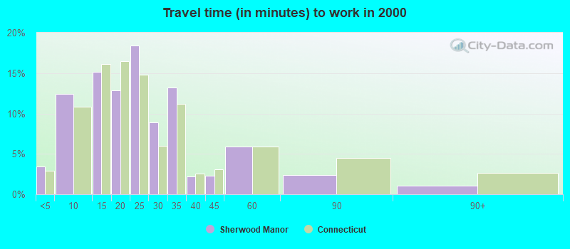 Travel time (in minutes) to work in 2000