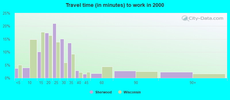 Travel time (in minutes) to work in 2000