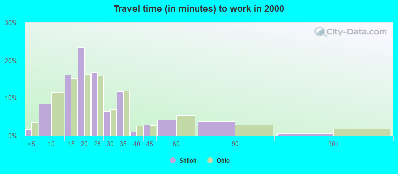 Travel time (in minutes) to work in 2000