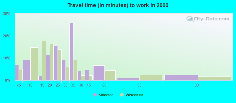 Travel time (in minutes) to work in 2000