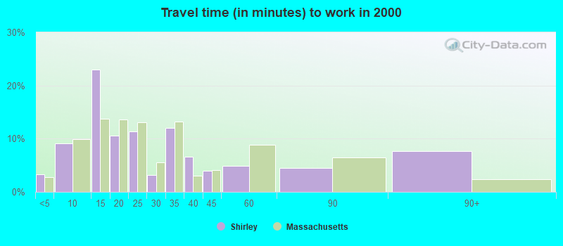 Travel time (in minutes) to work in 2000