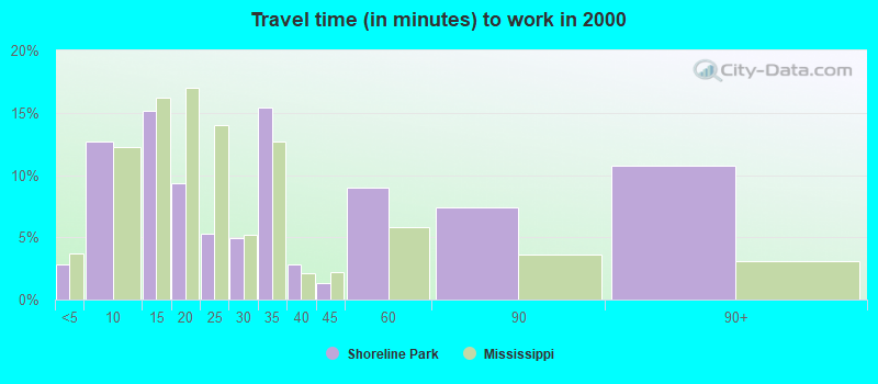 Travel time (in minutes) to work