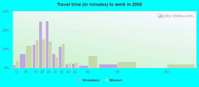 Travel time (in minutes) to work in 2000