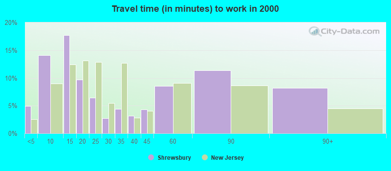 Travel time (in minutes) to work in 2000