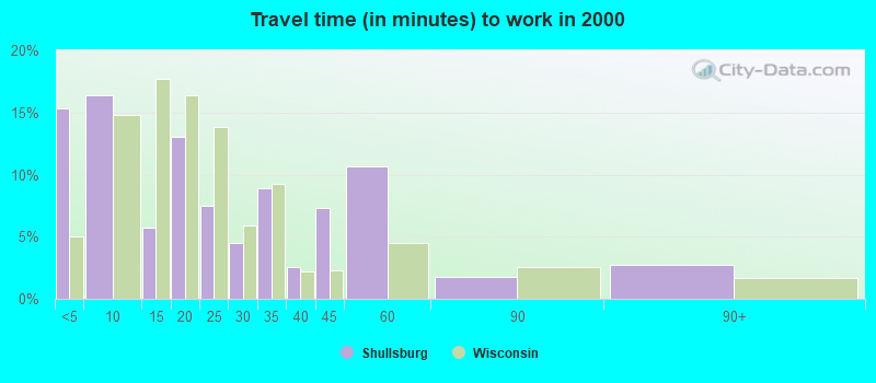 Travel time (in minutes) to work in 2000