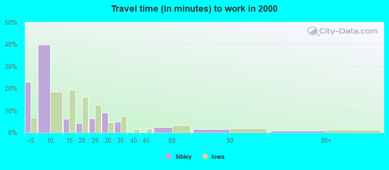 Travel time (in minutes) to work in 2000