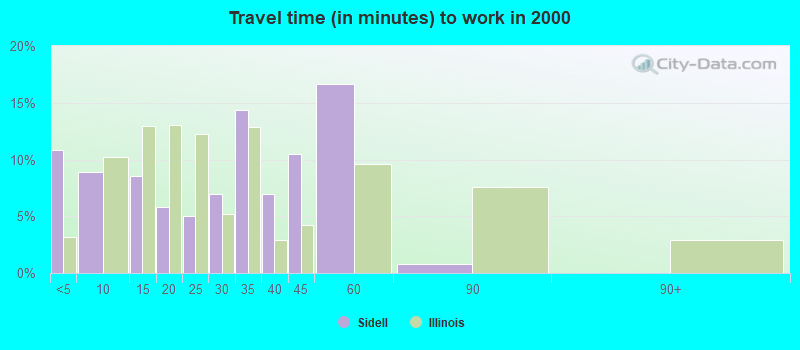 Travel time (in minutes) to work