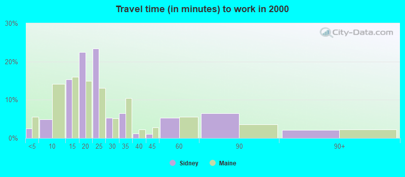 Travel time (in minutes) to work