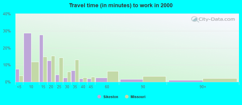 Travel time (in minutes) to work in 2000