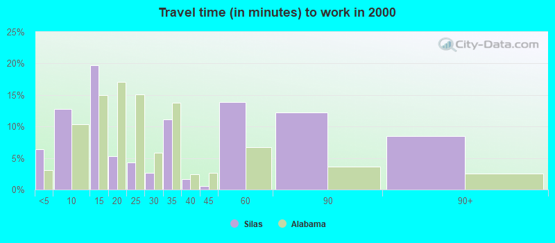 Travel time (in minutes) to work