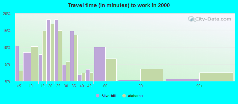 Travel time (in minutes) to work