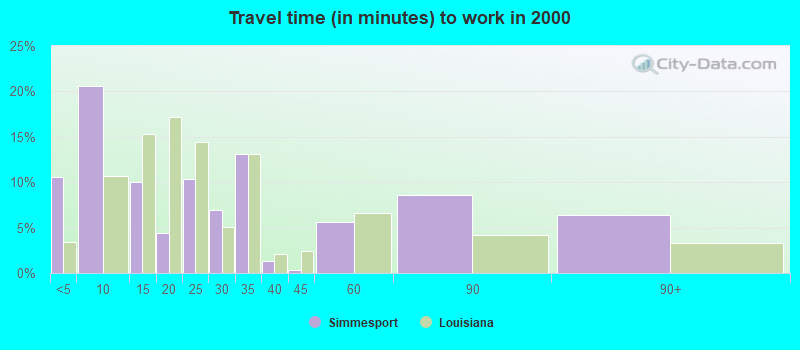 Travel time (in minutes) to work in 2000