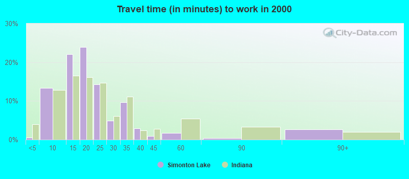 Travel time (in minutes) to work