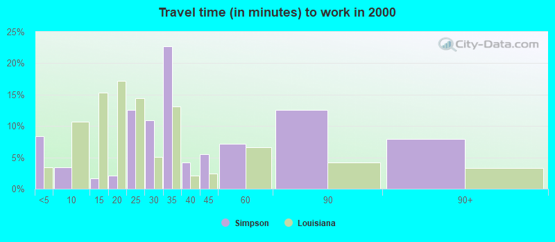 Travel time (in minutes) to work