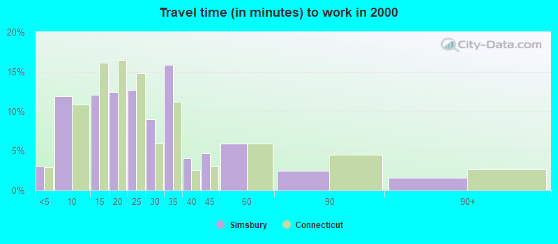 Travel time (in minutes) to work