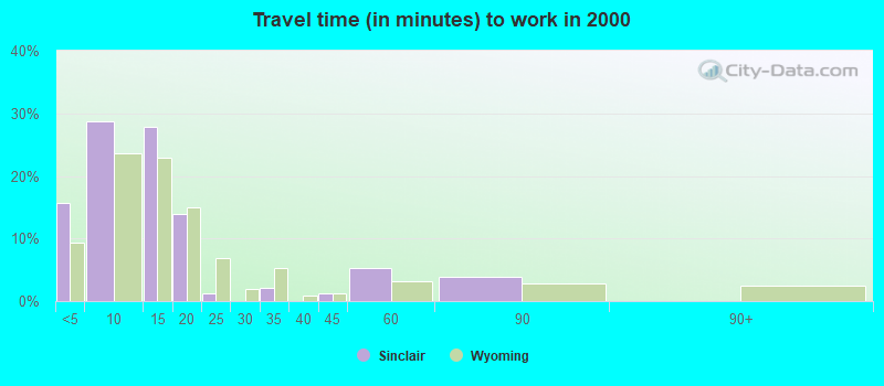 Travel time (in minutes) to work in 2000