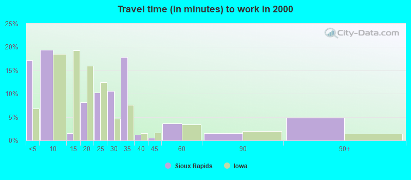 Travel time (in minutes) to work in 2000