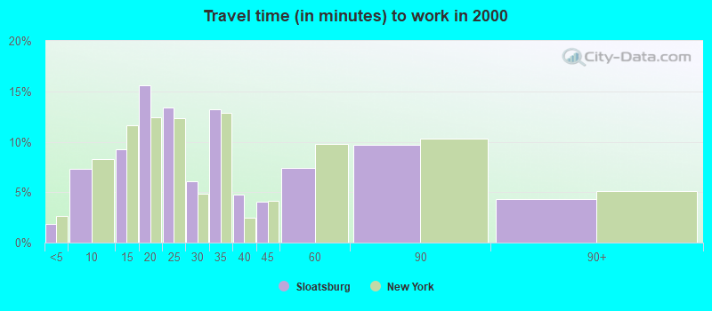 Travel time (in minutes) to work