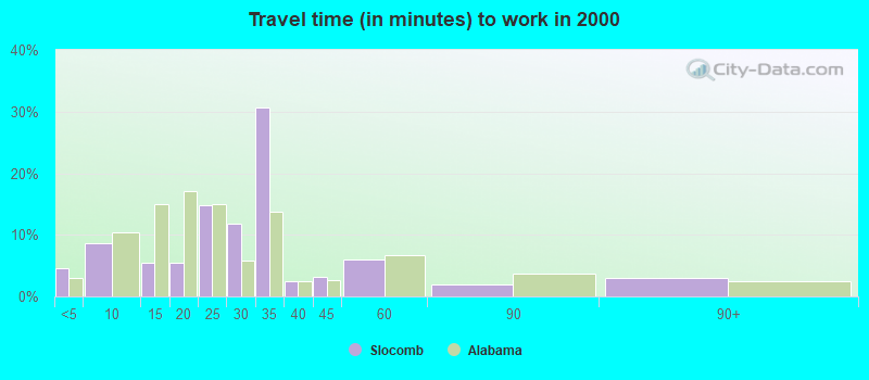 Travel time (in minutes) to work in 2000