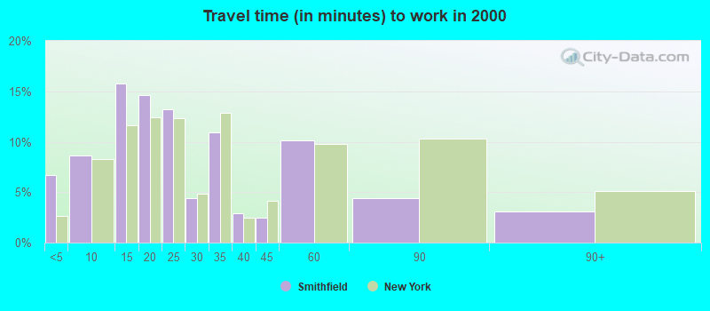 Travel time (in minutes) to work