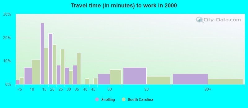 Travel time (in minutes) to work