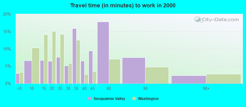 Travel time (in minutes) to work