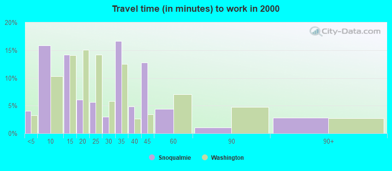 Travel time (in minutes) to work in 2000