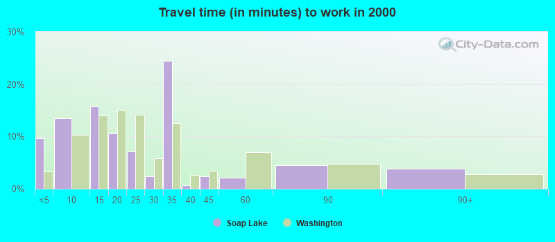 Travel time (in minutes) to work