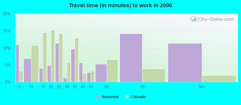 Travel time (in minutes) to work