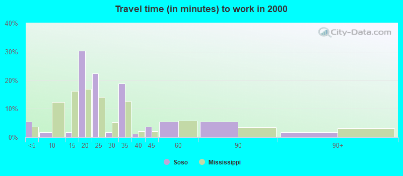 Travel time (in minutes) to work