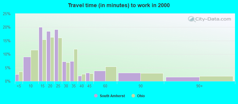 Travel time (in minutes) to work